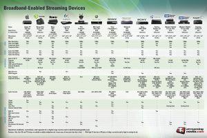 Media Streaming Device Comparison